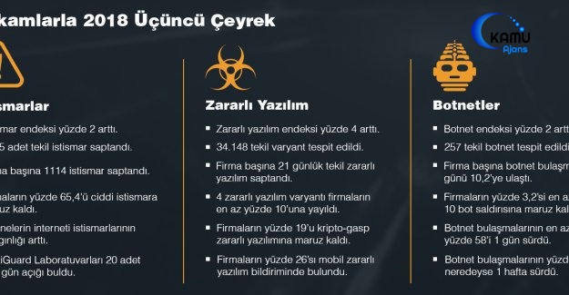 Yılın Sonuna Yaklaşırken Mobil Zararlı Yazılım Saldırıları Arttı