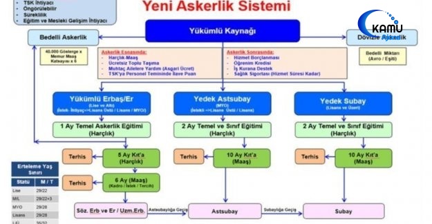 Bedelli Askerlik Ücreti Düşürülsün Üniversite Mezunu 12 Ay Askerlik Yapmasın