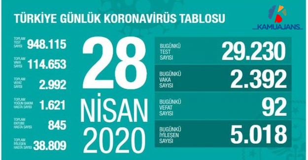 İyileşen Sayısı Günlük 5 Binin Üzerine Çıktı