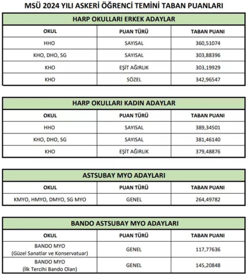 Msü Taban Puan